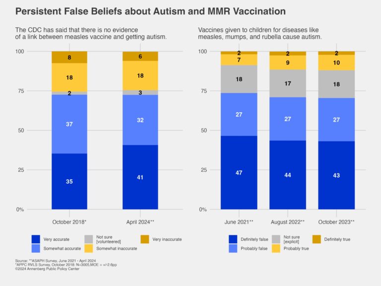 Selon une enquête, la fausse croyance dans le lien entre le vaccin ROR et l'autisme perdure alors que la menace de rougeole persiste