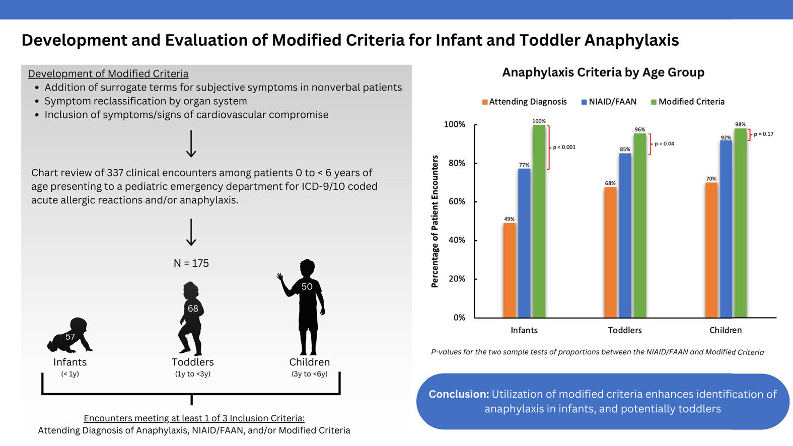Les enquêteurs proposent des critères modifiés pour identifier l'anaphylaxie chez les nourrissons et les jeunes enfants
